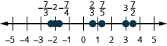 该图显示了一条数字线，其数字范围为负 4 到 5。 直线上的各个点都高亮显示。 从左到右，它们是：减去 7 乘以 3、减去 2、减去 7 乘 4、2 乘 3、7 乘 5、3 和 7 乘 2。