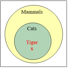 Un gran círculo etiquetado Mamíferos. En el interior hay un círculo más pequeño etiquetado como Gatos. En su interior hay un tigre con la etiqueta X.
