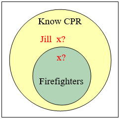 A large circle labeled Know CPR.  Inside is a smaller circle labeled Firefighters.  There are two places marked Jill with a question mark: one inside the firefighter circle and the other outside.