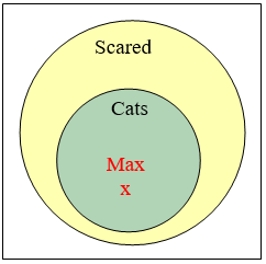 A large circle labeled Scared, with a circle inside labeled Cats.  A spot labeled Max is inside the cats circle.