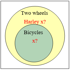 A large circle labeled two wheels, and a circle inside labeled Bicycles.  There are two spots labeled Harley with question mark, one inside the bicycles circle, and the other inside the two wheels circle but outside the bicycle circle.