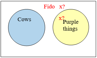 Two circles that don't overlap, one labeled Cows and the other labeled Purple things.  There are two spots marked Fido with a question mark, one inside the purple things circle, and the other inside neither circle.