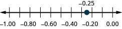 图中显示了一条数字线，数字范围从负 1.00 到 0.00。 减去 0.74 突出显示，减去 0.25 突出显示。