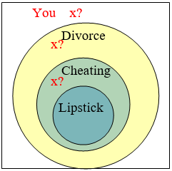 A circle labeled Divorce, with a circle inside labeled Cheating, with a circle inside that labeled Lipstick.  There are three spots labeled You with a question mark: one outside all circles, one inside the Divorce circle but outside the Cheating circle, and the last inside the Cheating circle but outside the Lipstick circle.
