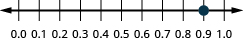 La figura muestra una recta numérica con números que van del 0 al 1. Se resalta 0.9.