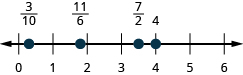 图中显示了一条数字线，其数字范围为 0 到 6。 一些值被突出显示。 从左到右，它们是：3 x 10、11 x 6、7 x 2 和 4。