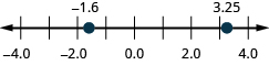 La figura muestra una línea numérica con números que van de menos 4 a 4. Se resaltan dos valores. Uno está entre menos 2 y menos 1. El otro está entre 3 y 4.