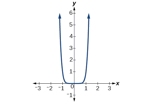Graph of f(x)=x^8