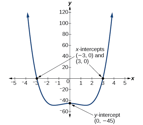 Graph of f(x)=x^4-4x^2-45, which labels all the intercepts at (-3, 0), (3, 0), and (0, -45).