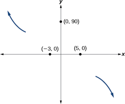 Graph of the end behavior and intercepts, (-3, 0), (0, 90) and (5, 0), for the function f(x)=-2(x+3)^2(x-5).