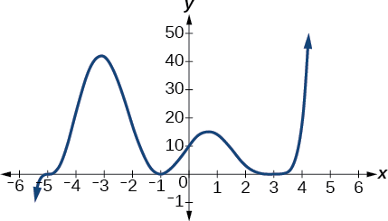 3.4: Graphs of Polynomial Functions - Mathematics LibreTexts