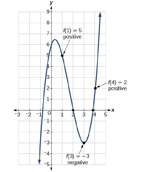 Graph of f(x)=x^3-5x^2+3x+6 and shows, by the Intermediate Value Theorem, that there exists two zeros since f(1)=5 and f(4)=2 are positive and f(3) = -3 is negative.