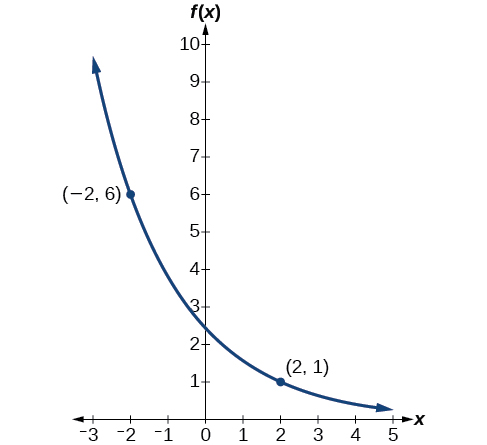Graph of the exponential function, f(x)=2.4492(0.6389)^x, with labeled points at (-2, 6) and (2, 1).