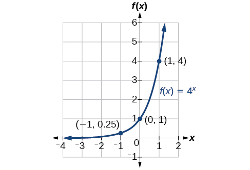 Graph of the increasing exponential function f(x) = 4^x with labeled points at (-1, 0.25), (0, 1), and (1, 4).