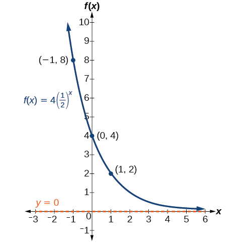 Graph of the function, f(x) = 4(1/2)^(x), with an asymptote at y=0. Labeled points in the graph are (-1, 8), (0, 4), and (1, 2).