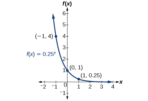 Graph of the decaying exponential function f(x) = 0.25^x with labeled points at (-1, 4), (0, 1), and (1, 0.25).