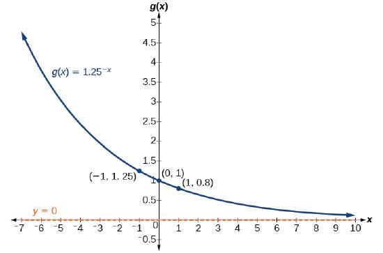 4.2: Graphs of Exponential Functions - Mathematics LibreTexts