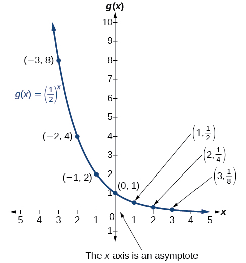 Graph of decreasing exponential function, (1/2)^x, with labeled points at (-3, 8), (-2, 4), (-1, 2), (0, 1), (1, 1/2), (2, 1/4), and (3, 1/8). The graph notes that the x-axis is an asymptote.