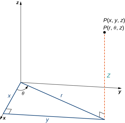 Esta figura es el primer octante del sistema de coordenadas tridimensionales. Hay un punto etiquetado como “(x, y, z) = (r, theta, z)”. En el plano x y, hay un segmento de línea que se extiende por debajo del punto. Este segmento de línea está etiquetado como “r”. El ángulo entre el segmento de línea y el eje x es theta. Hay un segmento de línea perpendicular al eje x. Junto con el segmento de línea etiquetado como r, este segmento de línea y el eje x forman un triángulo rectángulo.