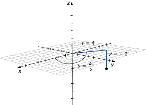 This figure is the 3-dimensional coordinate system. It has a point where r = 4, z = -2 and theta = 2 pi /3.