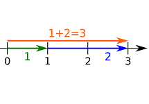 1: The Real Numbers and the Number Line