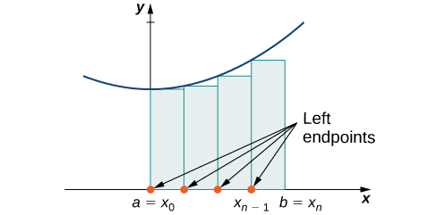 Un diagramme montrant l'approximation de l'extrémité gauche de l'aire sous une courbe. Sous une parabole dont le sommet est situé sur l'axe y et au-dessus de l'axe x, des rectangles sont dessinés entre a=x0 sur l'origine et b = xn. Les points d'extrémité des rectangles se situent à a=x0, x1, x2... x (n-1) et b = xn, espacés de manière égale. La hauteur de chaque rectangle est déterminée par la valeur de la fonction donnée à l'extrémité gauche du rectangle.