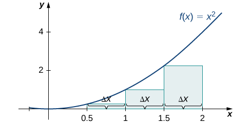 Una gráfica de la aproximación del punto final izquierdo del área bajo la curva f (x) = x^2 de 0 a 2 con puntos finales espaciados .5 unidades. Las alturas del rectángulo están determinadas por los valores de la función en sus extremos izquierdos.