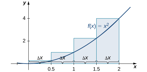 Um gráfico do método de aproximação do ponto final direito da área sob a curva f (x) = x^2 de 0 a 2 com pontos de extremidade espaçados entre 0,5 unidades. As alturas dos retângulos são determinadas pelos valores da função nas extremidades direitas.