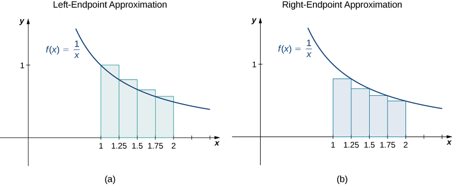 Dos gráficas lado a lado que muestran la aproximación del punto final izquierdo y la aproximación del punto final derecho del área bajo la curva f (x) = 1/x de 1 a 2 con puntos finales espaciados uniformemente en .25 unidades. Las alturas de la aproximación de punto final izquierdo uno están determinadas por los valores de la función en los extremos izquierdos, y la altura de la aproximación de extremo derecho uno se determina por los valores de la función en los extremos derechos.