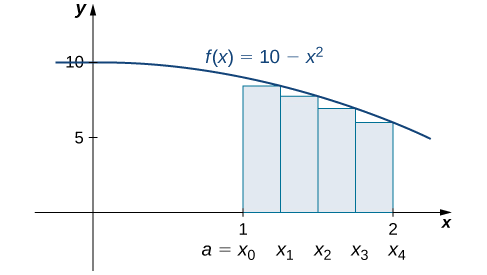 La gráfica de f (x) = 10 − x^2 de 0 a 2. Se configura para una aproximación del extremo derecho del área delimitada por la curva y el eje x en [1, 2], etiquetada a=x0 a x4. Muestra una suma menor.
