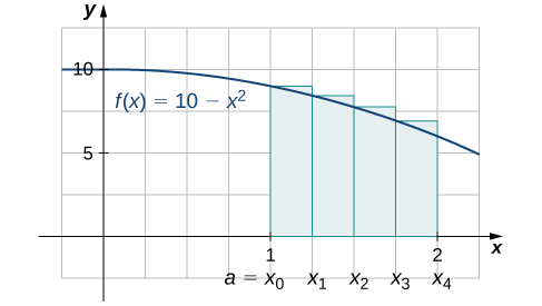 Una gráfica de la función f (x) = 10 − x^2 de 0 a 2. Se configura para una aproximación de punto final derecho sobre el área [1,2], que se etiqueta a=x0 a x4. Es una suma superior.