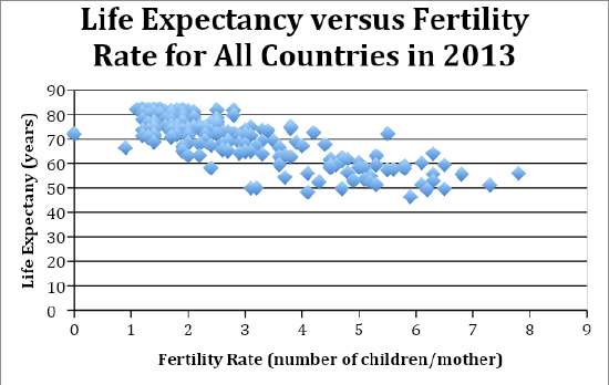 Scatter Plot of Life Expectancy versus Fertility Rate in all countries.