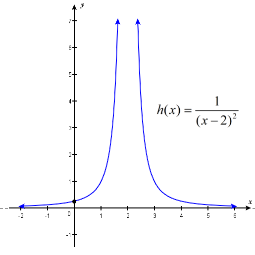 Three graphs of functions.  The first is f(s) = (x^2 – 4) / (x-2), which is a line of slope, x intercept (-2,0), and open circle at (2,4). The second is g(x) = |x – 2 | / (x-2), which contains two lines: x=1 for x>2 and x= -1 for x < 2. There are open circles at both endpoints (2, 1) and (-2, 1). The third is h(x) = 1 / (x-2)^2, in which the function curves asymptotically towards y=0 and x=2 in quadrants one and two.