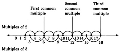 A horizontal line numbered from zero to eighteen. Multiples of two and three are marked with dark circles, and are connected through arcs. Six, twelve and eighteen are labeled as "First common multiple", "Second common multiple", and "Third common multiple", respectively.