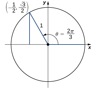Image d'un graphique. Un cercle est tracé sur le graphique, avec le centre du cercle à l'origine, là où se trouve un point. À partir de ce point, un segment de ligne s'étend horizontalement le long de l'axe x vers la droite jusqu'à un point situé sur le bord du cercle. Un autre segment de ligne s'étend en diagonale vers le haut et vers la gauche jusqu'à un autre point du bord du cercle. Ce point est étiqueté « (- (1/2), ((racine carrée de 3) /2))) ». Ces segments de ligne ont une longueur d'une unité. À partir du point « (- (1/2), ((racine carrée de 3) /2)) », il y a une ligne verticale qui s'étend vers le bas jusqu'à atteindre l'axe x. À l'intérieur du cercle se trouve une flèche incurvée qui part du segment de ligne horizontale et se déplace dans le sens antihoraire jusqu'à atteindre le segment de ligne diagonale. Cette flèche porte l'étiquette « theta = (2 pi) /3 ».