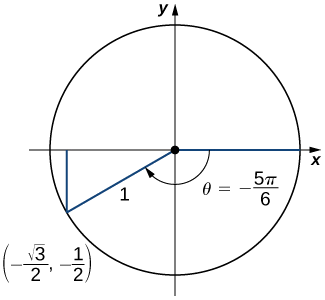 An image of a graph. The graph has a circle plotted on it, with the center of the circle at the origin, where there is a point. From this point, there is one line segment that extends horizontally along the x axis to the right to a point on the edge of the circle. There is another line segment that extends diagonally downwards and to the left to another point on the edge of the circle. This point is labeled “(-((square root of 3)/2)), -(1/2))”. These line segments have a length of 1 unit. From the point “(-((square root of 3)/2)), -(1/2))”, there is a vertical line that extends upwards until it hits the x axis. Inside the circle, there is a curved arrow that starts at the horizontal line segment and travels clockwise until it hits the diagonal line segment. This arrow has the label “theta = -(5 pi)/6”.
