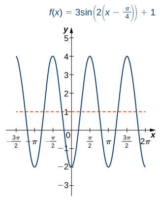 An image of a graph. The x axis runs from -((3 pi)/2) to 2 pi and the y axis runs from -3 to 5. The graph is of the function “f(x) = 3sin(2(x-(pi/4))) + 1”, which is a curved wave function. The function starts decreasing from the point (-((3 pi)/2), 4) until it hits the point (-pi, -2). At this point, the function begins increasing until it hits the point (-(pi/2), 4). After this point, the function begins decreasing until it hits the point (0, -2). After this point, the function increases until it hits the point ((pi/2), 4). After this point, the function decreases until it hits the point (pi, -2). After this point, the function increases until it hits the point (((3 pi)/2), 4). After this point, the function decreases again.