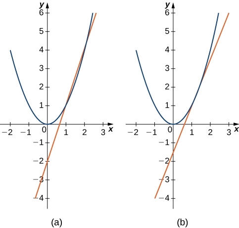 Two graphs of the parabola f(x) = x^2 are shown. The first has a secant line drawn, intersecting the parabola at (1,1) and (2,4). The second has a secant line drawn, intersecting the parabola at (1,1) and (3/2, 9/4). These lines provide successively closer approximations to the tangent line to the function at (1,1).
