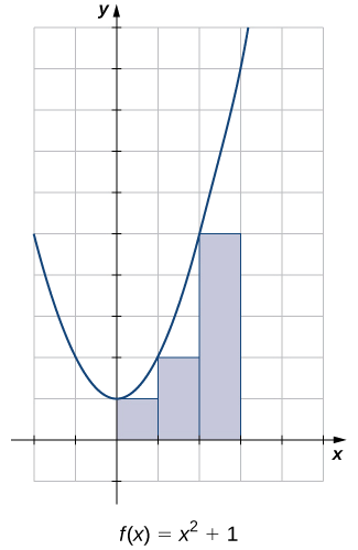 A graph of the parabola f(x) – x^2 + 1 drawn on graph paper with all units shown. The rectangles completely contained under the function and above the x-axis in the interval [0,3] are shaded. This strategy sets the heights of the rectangles as the smaller of the two corners that could intersect with the function. As such, the rectangles are shorter than the height of the function.
