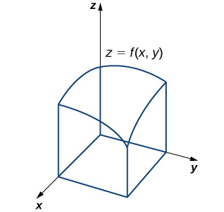 Um diagrama no espaço tridimensional, sobre os eixos x, y e z, onde z = f (x, y). A base é o eixo x, y e a altura é o eixo z. A base é um retângulo contido no plano do eixo x, y. A parte superior é uma superfície de altura variável com cantos localizados diretamente acima dos do retângulo no plano x, y.. O ponto mais alto está acima do canto em x=0, y=0. O ponto mais baixo está na esquina em algum lugar no primeiro quadrante do plano x, y. Os outros dois pontos têm aproximadamente a mesma altura e estão localizados acima dos cantos nos eixos x e y. As linhas são desenhadas conectando os cantos do retângulo aos da superfície.