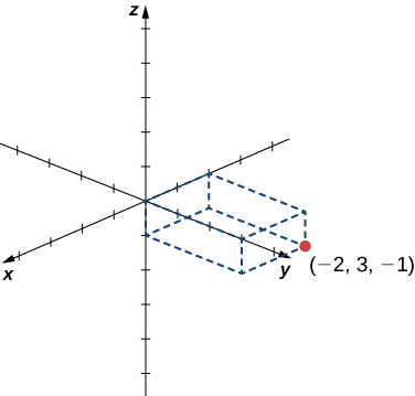 Cette figure représente le système de coordonnées en 3 dimensions. Dans le premier octant, un solide rectangulaire est dessiné. Un coin est étiqueté (-2, 3, -1).