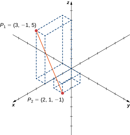 This figure is the 3-dimensional coordinate system. There are two points. The first is labeled “P sub 1(3, -1, 5)” and the second is labeled “P sub 2(2, 1, -1)”. There is a line segment between the two points.