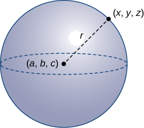 This image is a sphere. It has center at (a, b, c) and has a radius represented with a broken line from the center point (a, b, c) to the edge of the sphere at (x, y, z). The radius is labeled “r.”