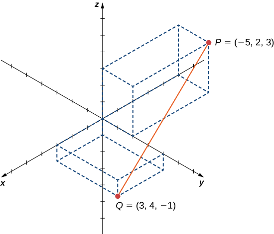 Esta figura es el sistema de coordenadas tridimensionales. Hay dos puntos etiquetados. El primer punto es P = (-5, 2, 3). El segundo punto es Q = (3, 4, -1). Hay un segmento de línea dibujado entre los dos puntos.
