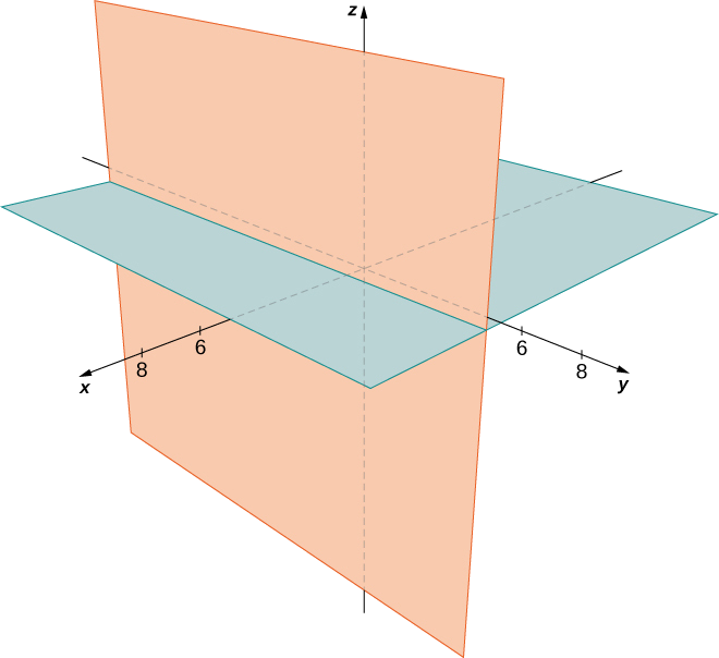 Esta figura é o sistema de coordenadas tridimensional. Tem dois planos de interseção desenhados. O primeiro é o plano x y. O segundo é o plano y z. Eles são perpendiculares entre si.