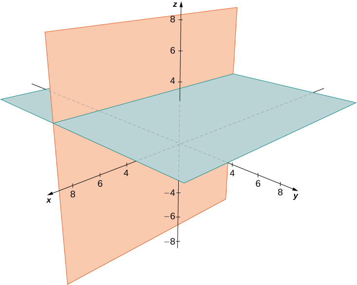 Esta figura é o sistema de coordenadas tridimensional. Tem dois planos de interseção desenhados. O primeiro é o plano x z. O segundo é paralelo ao plano y z no valor de z = 3. Eles são perpendiculares entre si.
