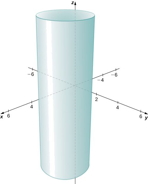 Esta figura é o sistema de coordenadas tridimensional. Tem um cilindro vertical paralelo ao eixo z e centrado em torno da linha paralela ao eixo z com x = 2 e y = 1.