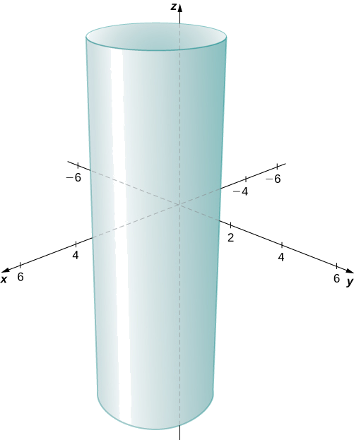 This figure is the 3-dimensional coordinate system. It has a vertical cylinder parallel to the z-axis and centered around line parallel to the z-axis with x = 2 and y = 1.