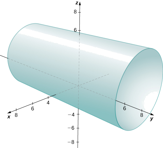 This figure is the 3-dimensional coordinate system. It has a cylinder parallel to the y-axis and centered around the y-axis.
