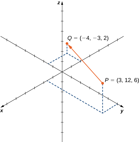 Esta figura é o sistema de coordenadas tridimensional. Tem dois pontos rotulados. O primeiro ponto é P = (3, 12, 6). O segundo ponto é Q = (-4, -3, 2). Há um vetor de P a Q.